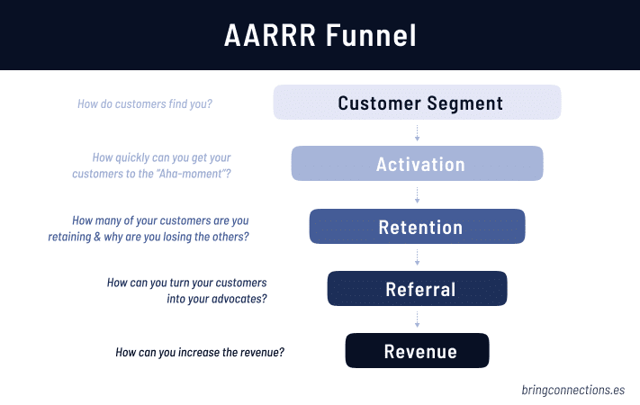 Funnel Growth Hacking