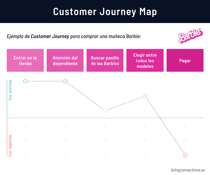 Customer journey ejemplo