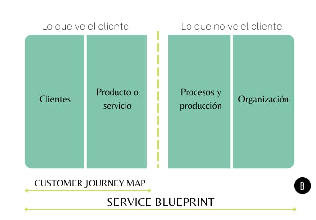 Customer Journey Map y Service Blueprint