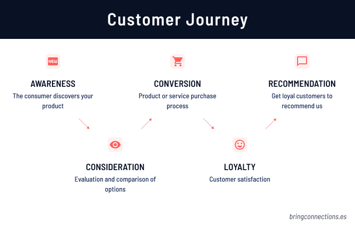Fases customer journey