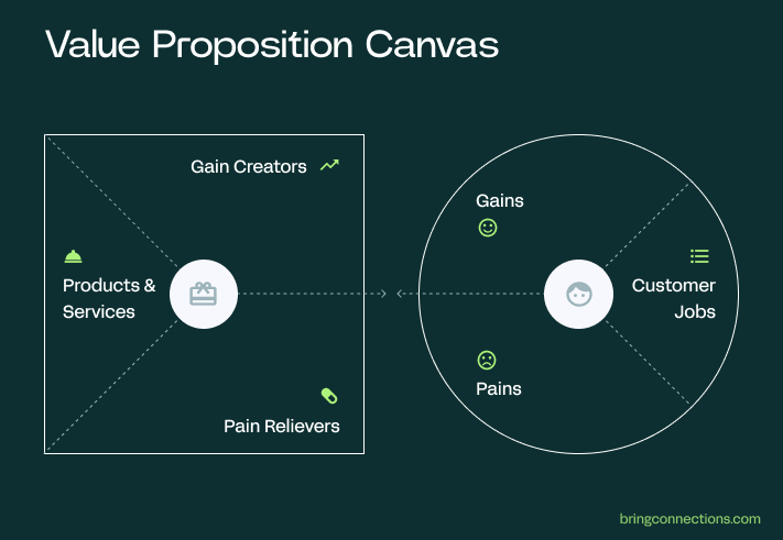 Lean Model Canvas Value Proposition Canvas o Lienzo de Propuesta de Valor