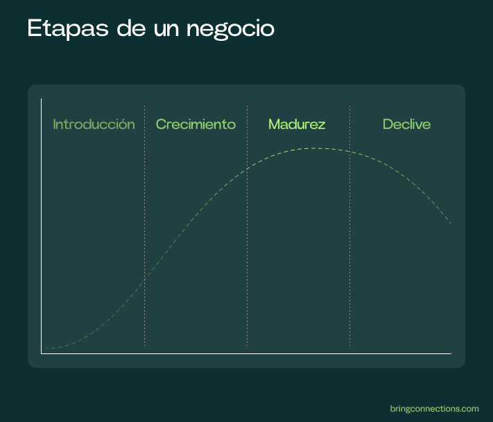 etapas negocio Etapa de introducción o de desarrollo Etapa de crecimiento y aceleración Etapa de madurez de una empresa Etapa de declive o decadencia