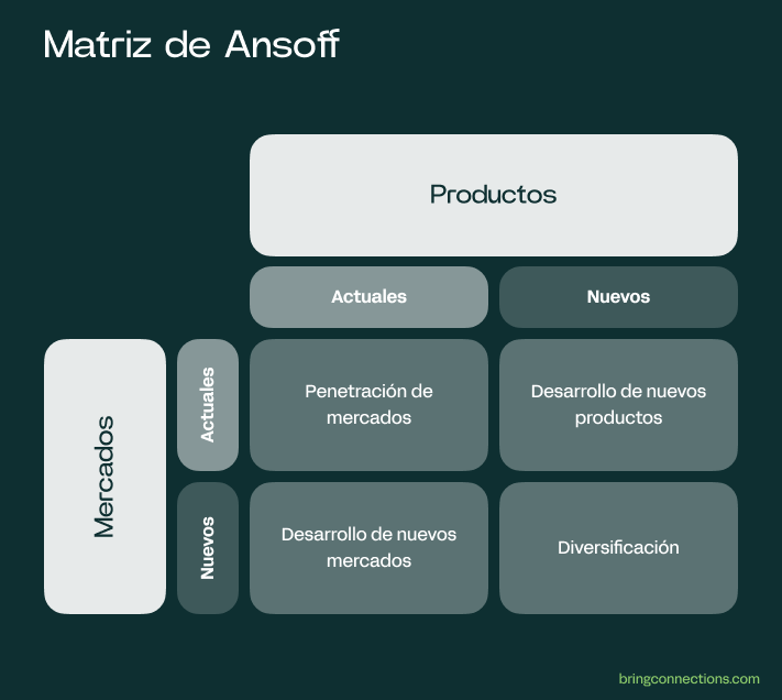 Estrategias de crecimiento para empresas matriz ansoff