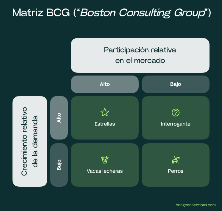 Estrategias de crecimiento para empresas Matriz BCG – Matriz Boston Consulting Group