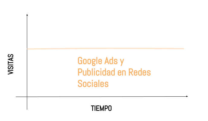 Tráfico Google Ads.