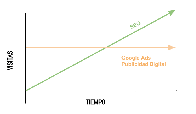 tráfico SEO SEM