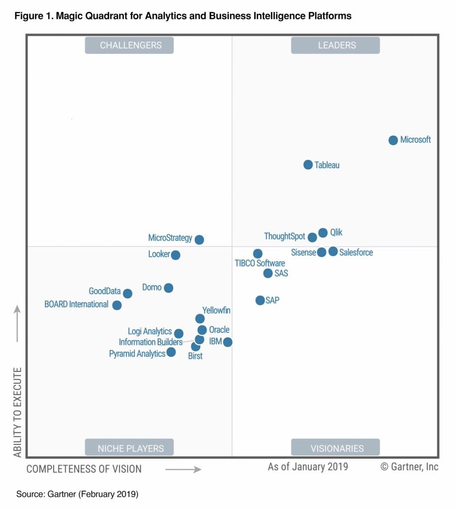 Cuadrante de Gartner