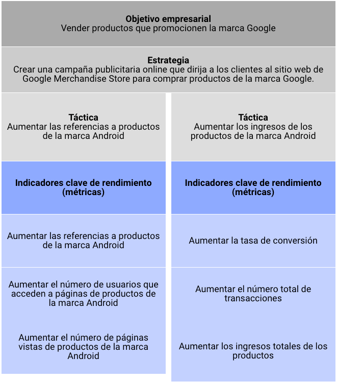 Plan de medición de Google