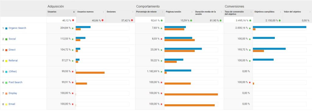 Resultados de adquisición, comportamiento y conversiones.