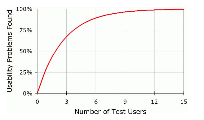 Gráfico que representa el número de usuario que necesitas.