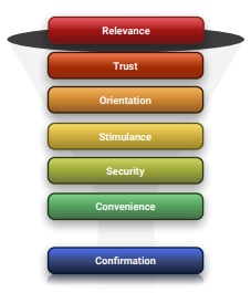 7 niveles de conversión