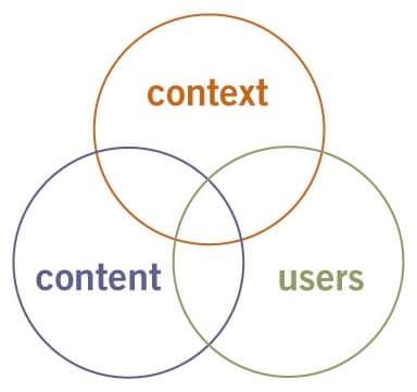 Experiencia de cliente: contexto, contenido, usuarios