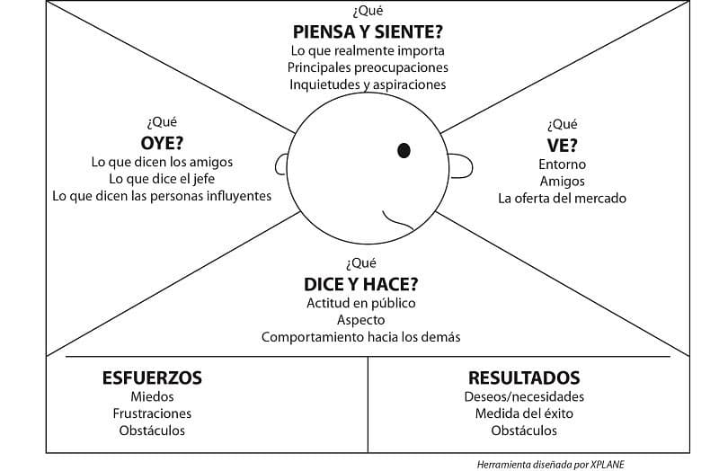 Plantilla de mapa de empatía en blanco para rellenar con los cuadrantes: piensa, siente, ve, oye, dice y hace