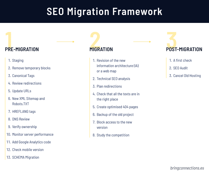 fases migración seo