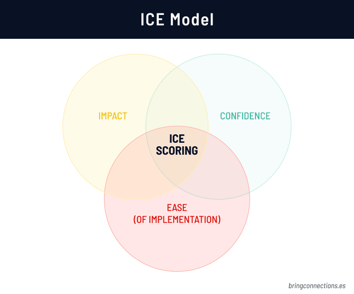 framework cro modelo ice