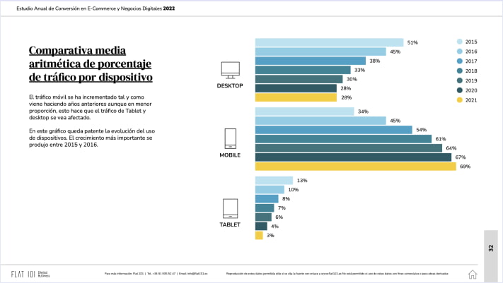 móviles tráfico por dispositivo
