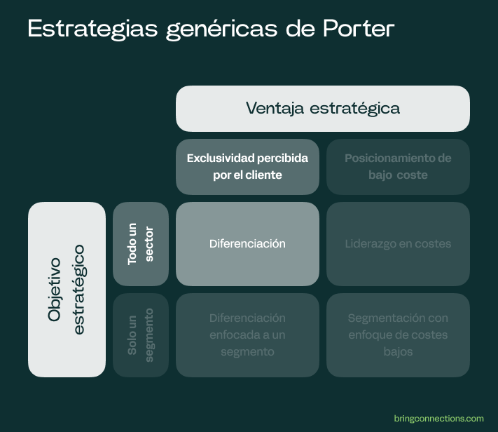Estrategias genéricas de Porter: diferenciación