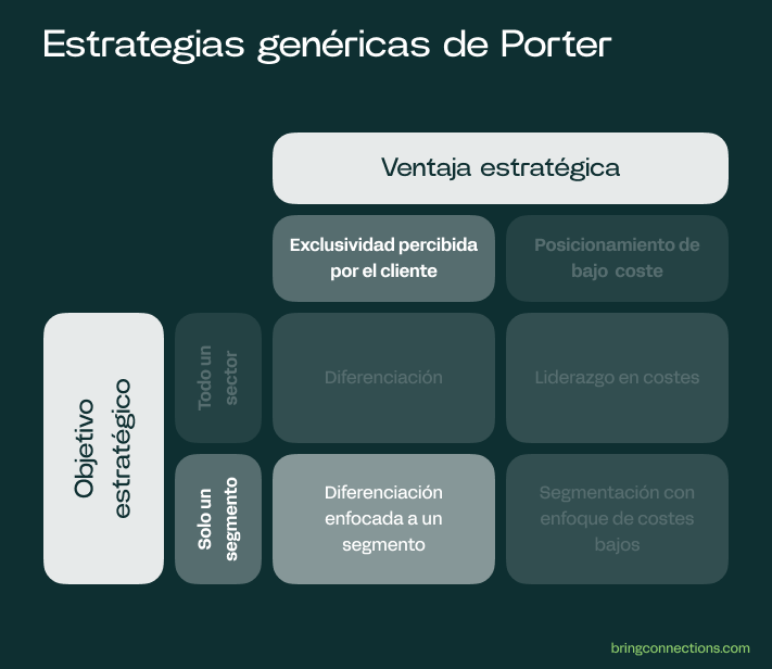 Estrategias genéricas de Porter: enfocada a un segmento
