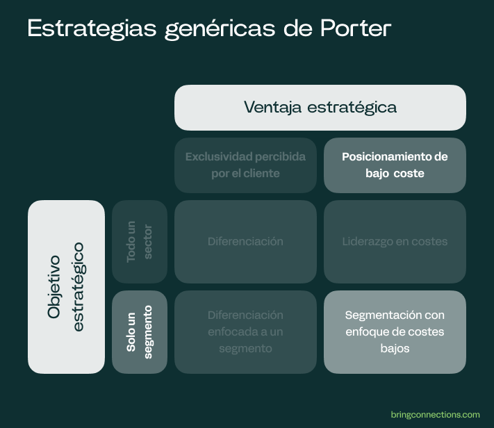 Estrategias genéricas de Porter: segmentación con enfoque de costes bajos