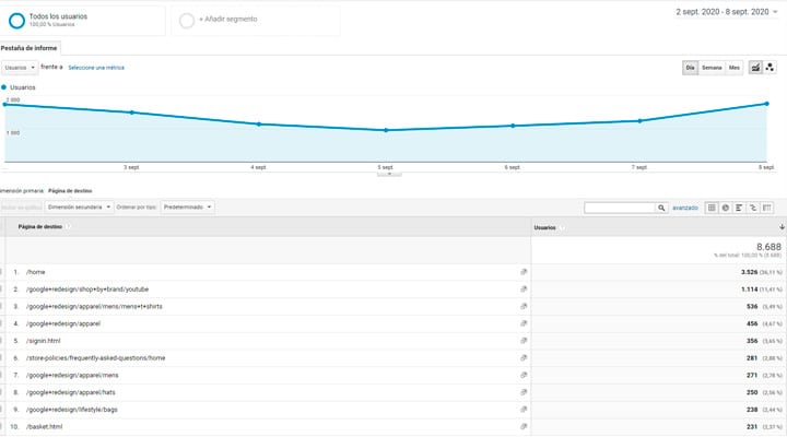Informe compartamiento usuario Google Analytics
