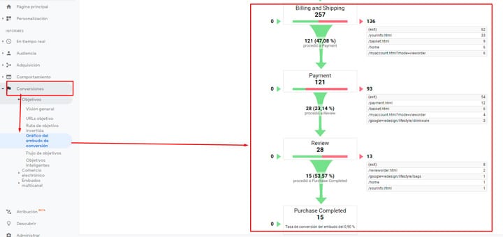 Visualizacion embudos de conversion Google Analytics